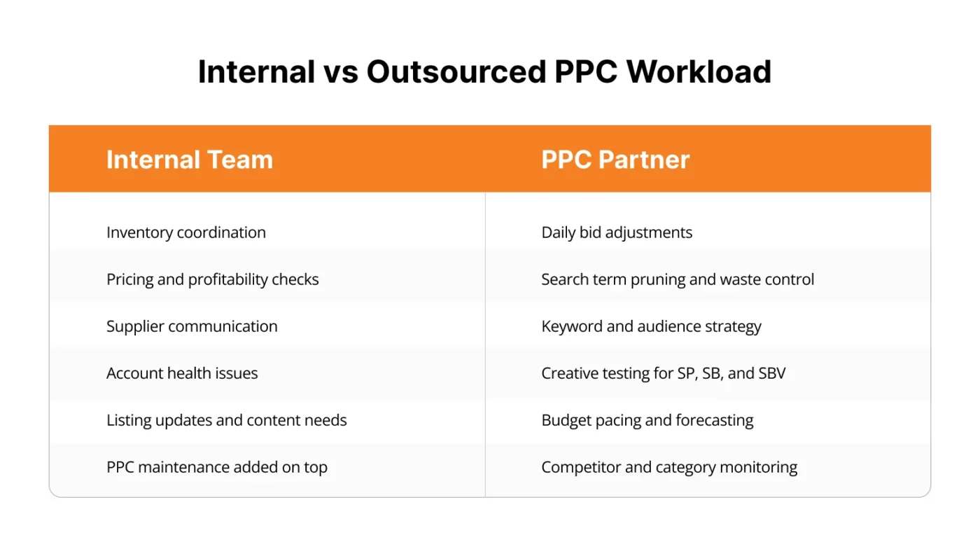 Image is showing the comparison of workload between internal team and PPC partner